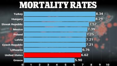 Countries with the highest mortality rates from these common causes of death revealed – and the United States makes the top 10